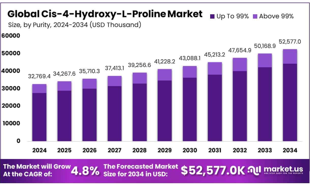 Cis-4-Hydroxy-L-Proline Market