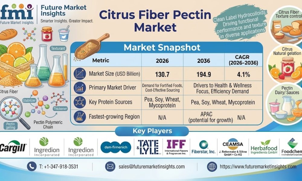 Citrus Fiber Pectin Market