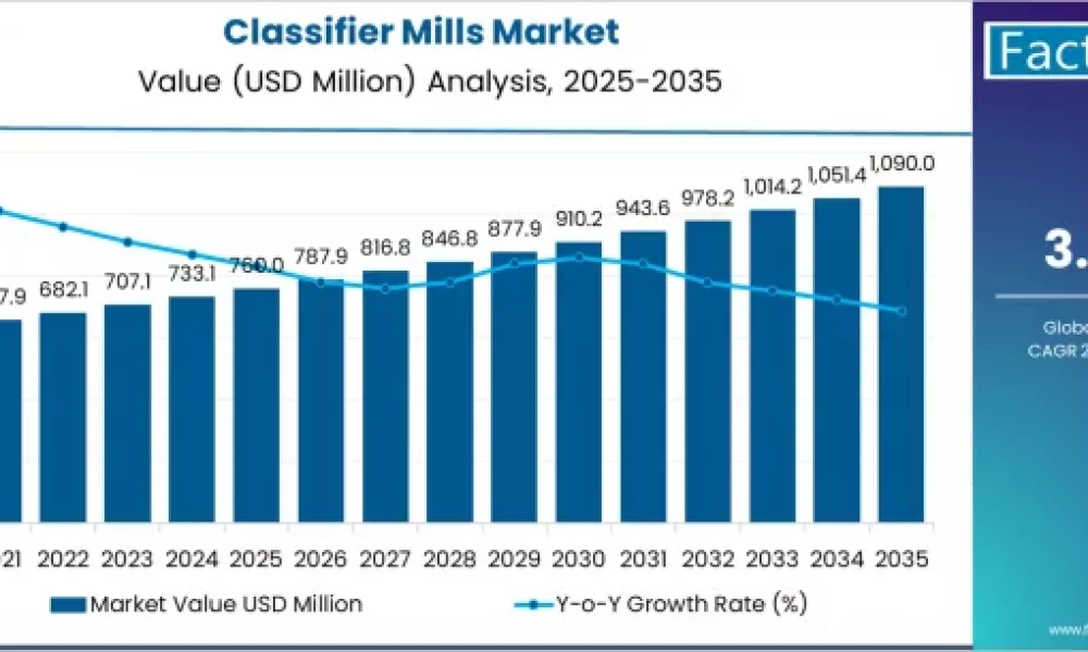 Classifier Mills Market