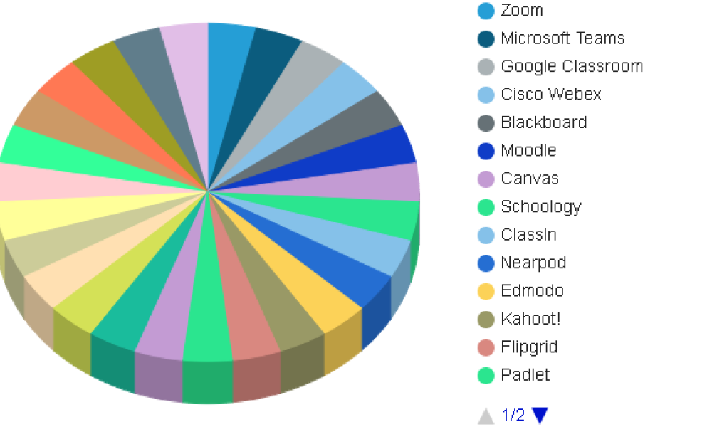 Classrooms Market