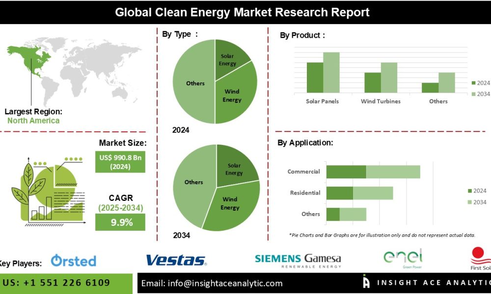 Clean Energy Market