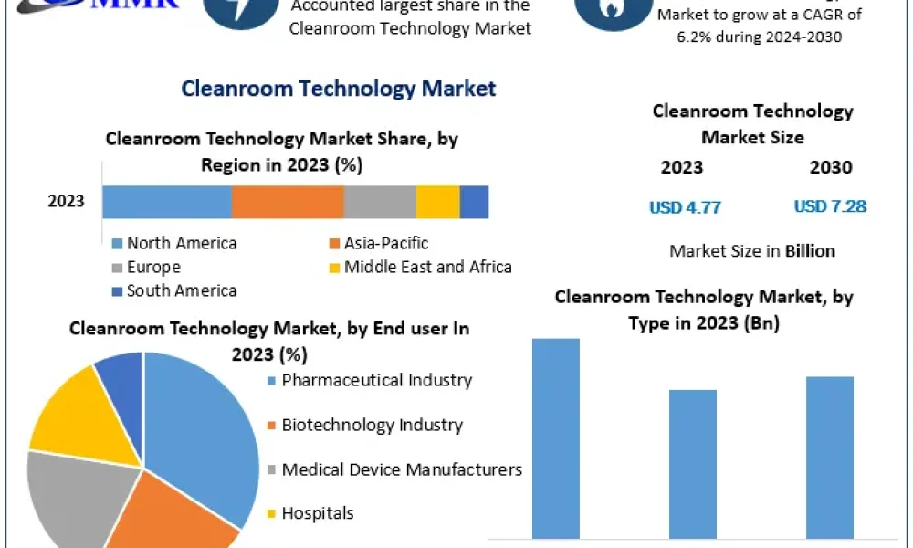 Cleanroom-Technology-Market