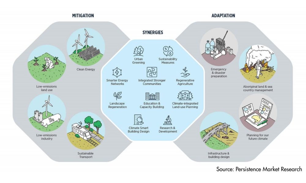 Climate Resilient Technologies Market