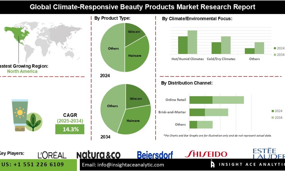 Climate-Responsive Beauty Products Market