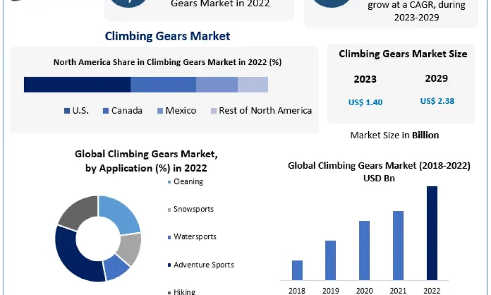 Climbing Gears Market