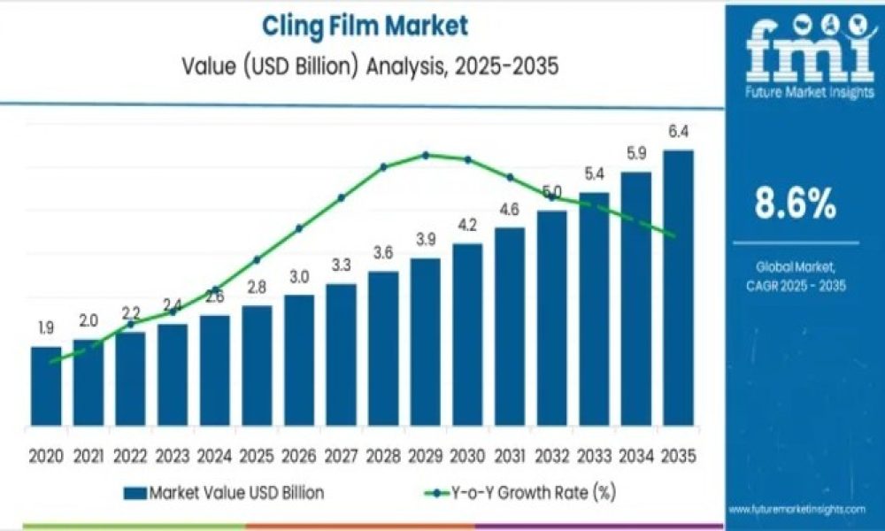Cling Film Market