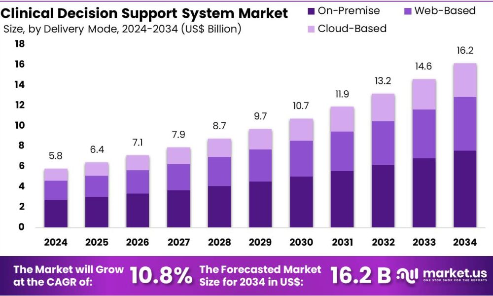Clinical Decision Support System Market Size.jpg