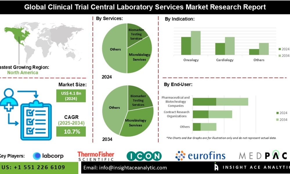 Clinical Trial Central Laboratory Services Market