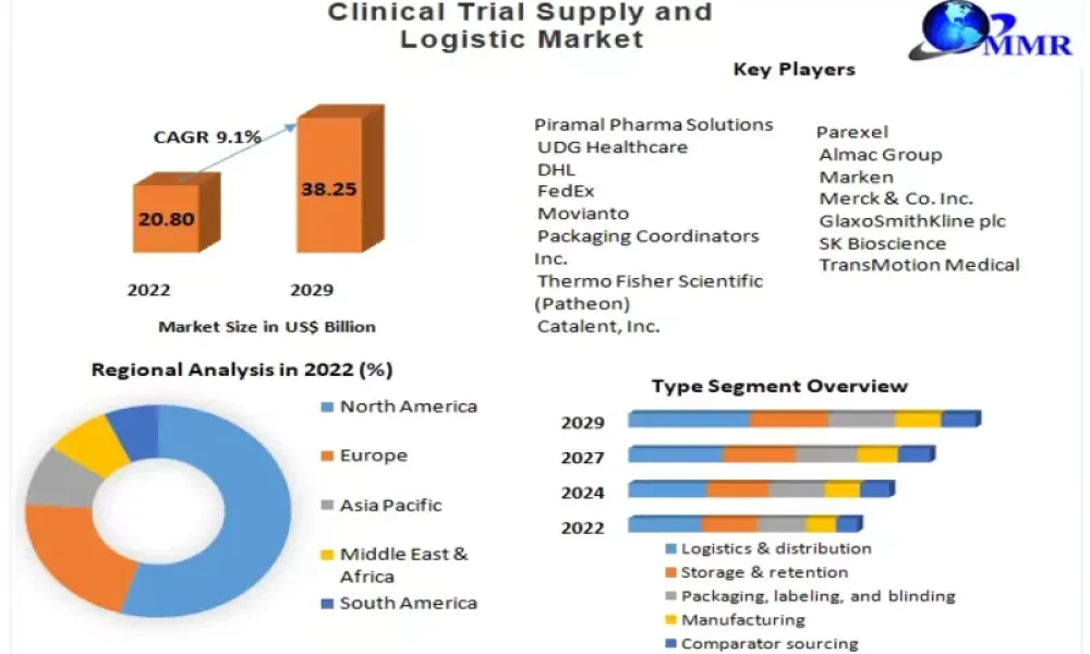 Clinical-Trial-Supply-and-Logistic-market_800x500