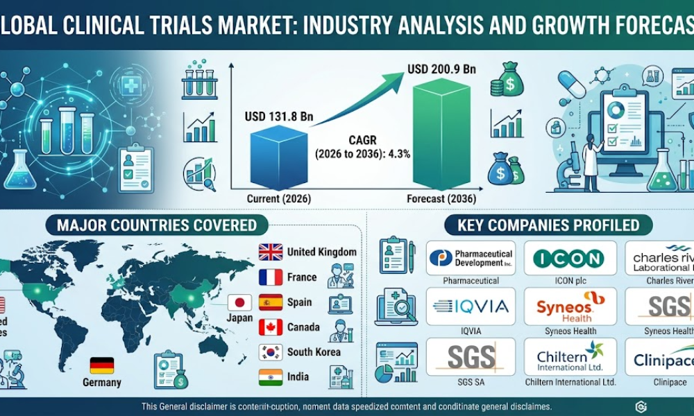 Clinical Trials Market