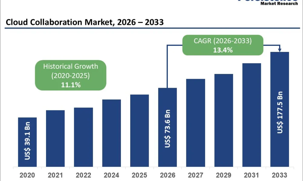 Cloud Collaboration Market