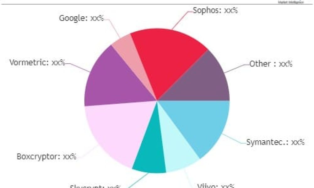 Cloud Encryption Software Market
