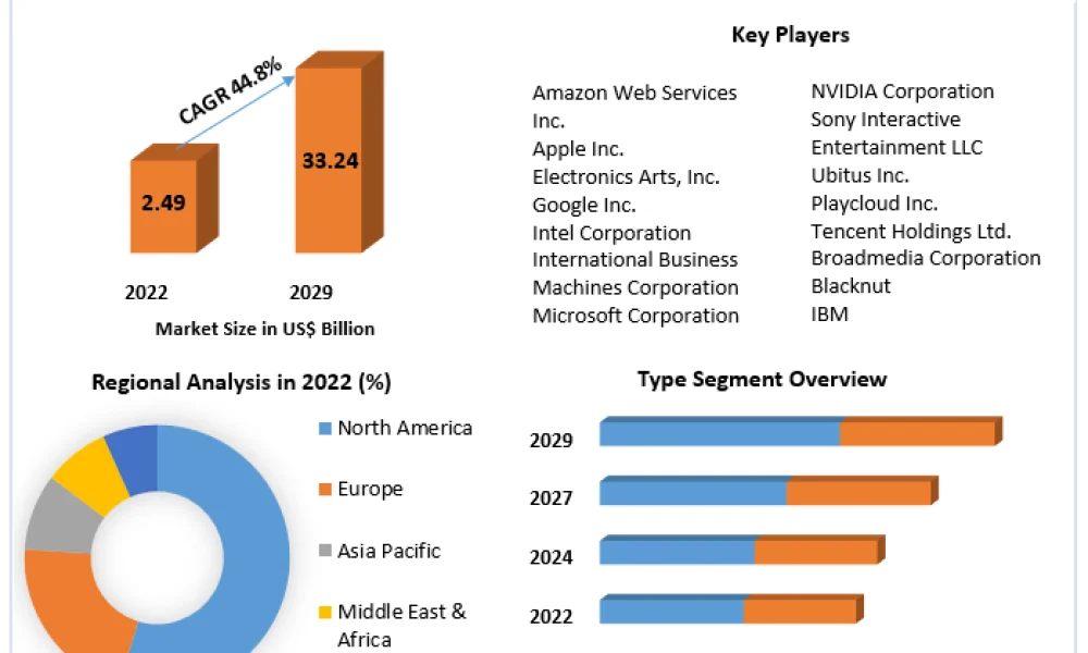 Cloud Gaming Market