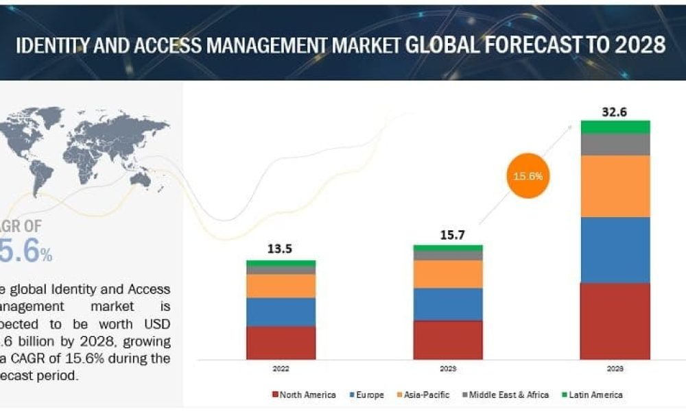 Cloud Identity & Access Management Market