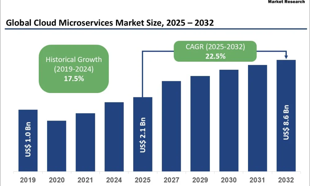 Cloud Microservices Market