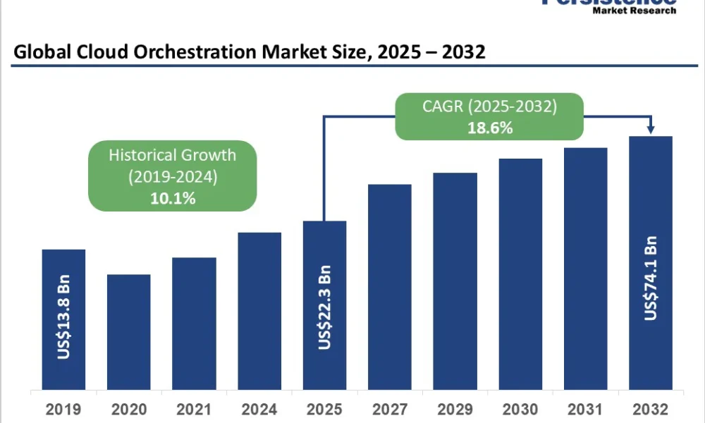 Cloud Orchestration Market