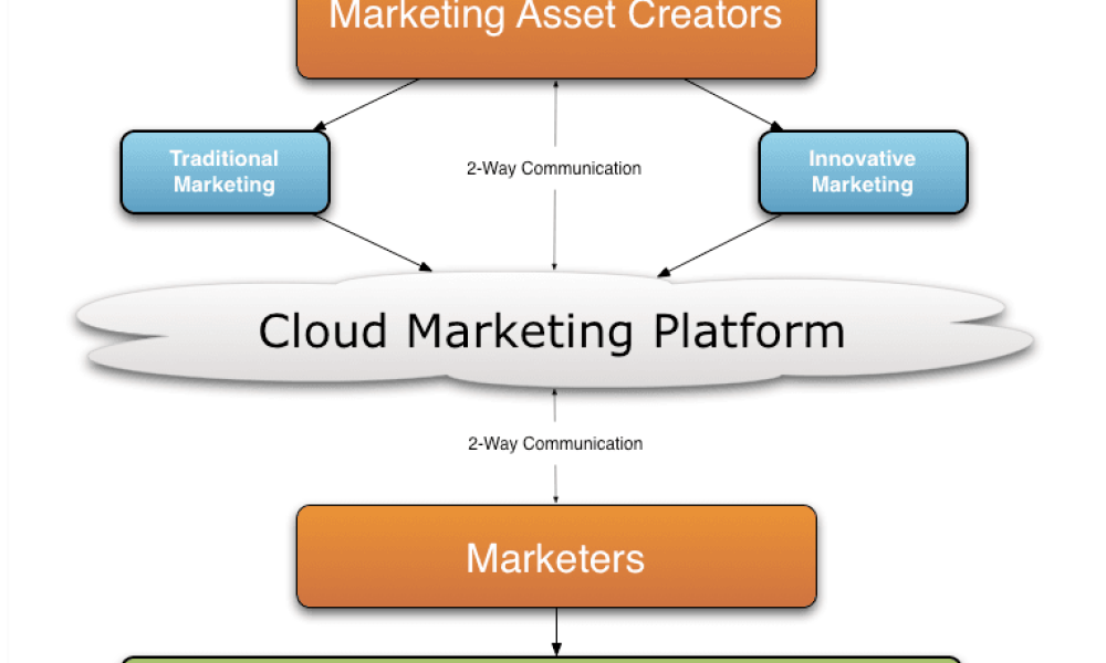 Cloud Marketing Diagram