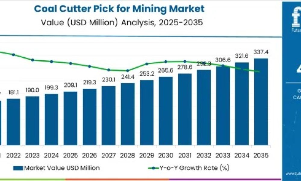 Coal Cutter Pick for Mining Market