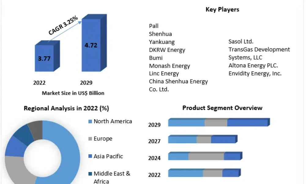 Coal to Liquid Fuel Market
