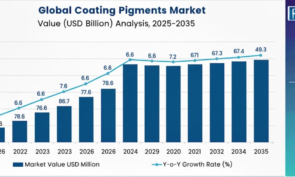coating pigments market