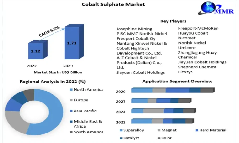 Cobalt-Sulphate-Market_800x500
