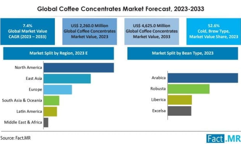 Coffee Concentrates Market