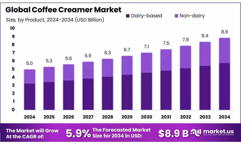 Coffee Creamer Market