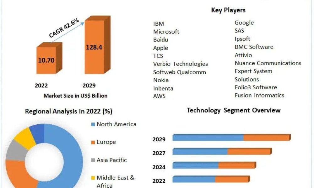 Cognitive Services Market
