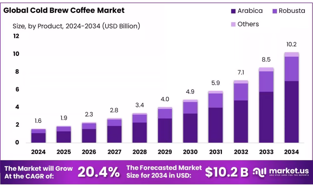 Cold Brew Coffee Market