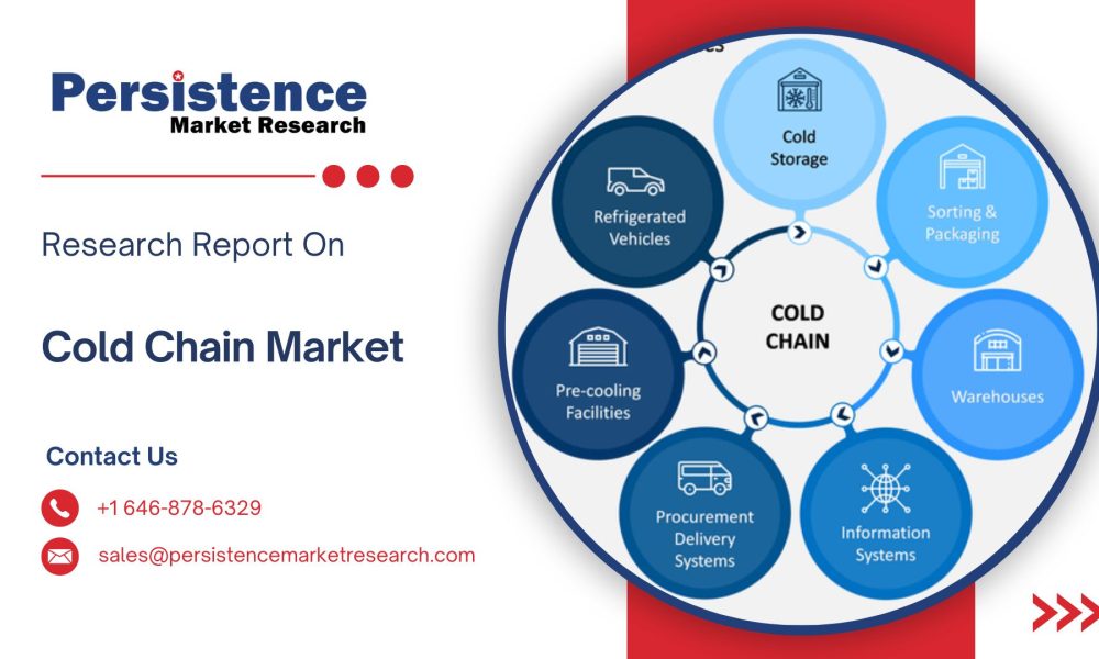 Cold Chain Market