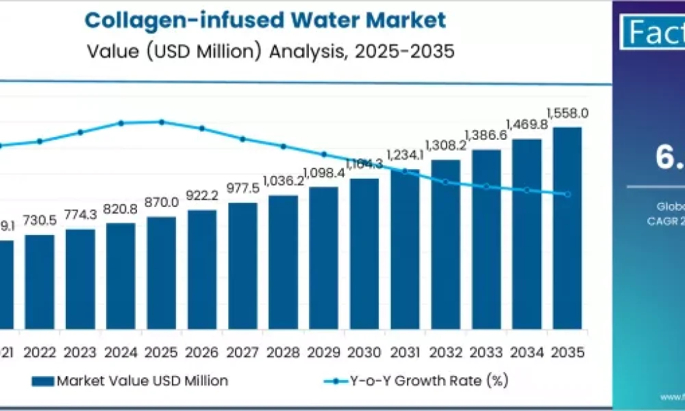 Collagen-infused Water Market