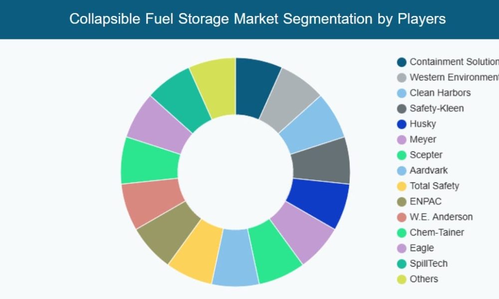 Collapsible Fuel Storage Market