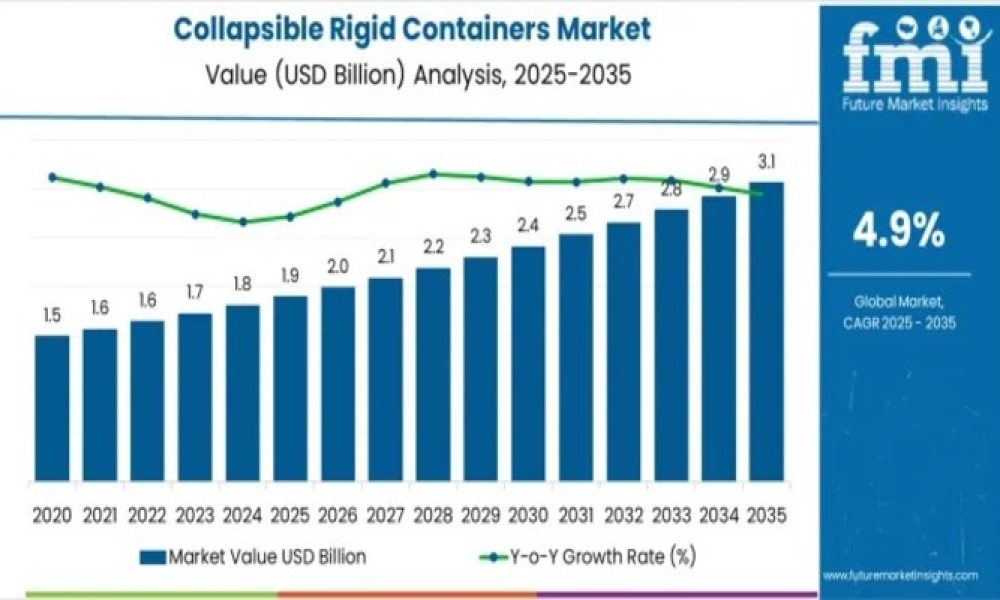Collapsible Rigid Containers Market