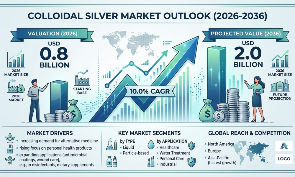 Colloidal Silver Market