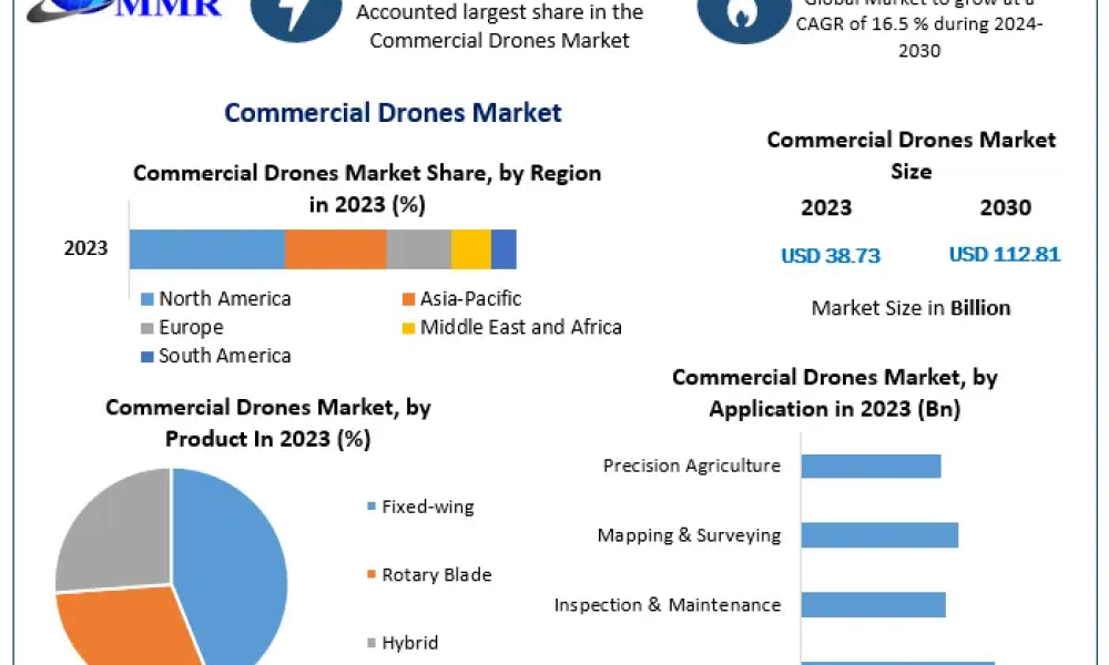 Commercial Drones Market