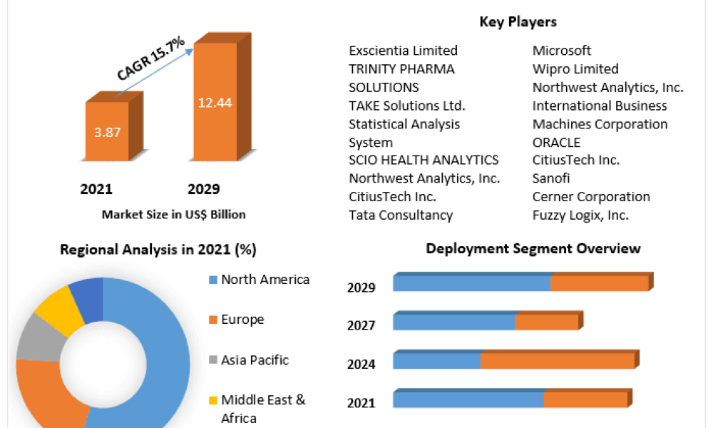 Commercial Pharmaceutical Analytics Market