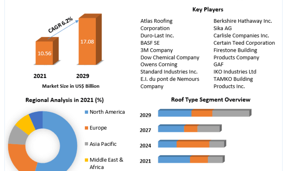 Commercial Roofing Market