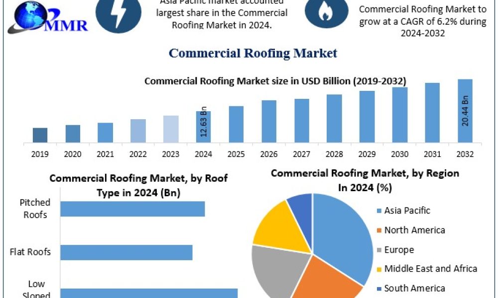 Commercial Roofing Market