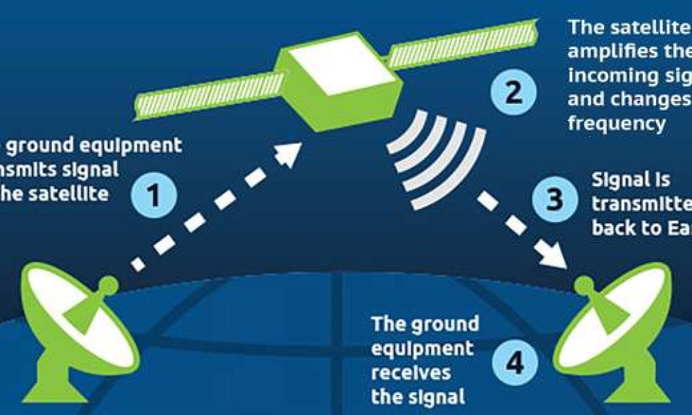 Communication Satellite Transponder Market