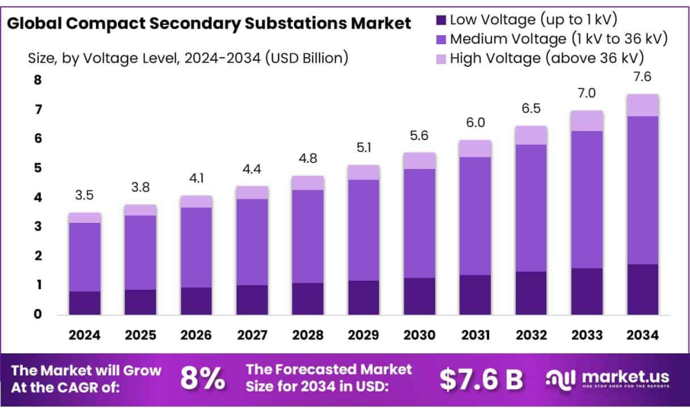 Compact Secondary Substations Market