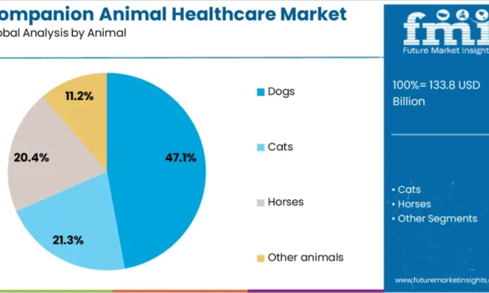 Companion Animal Healthcare Market