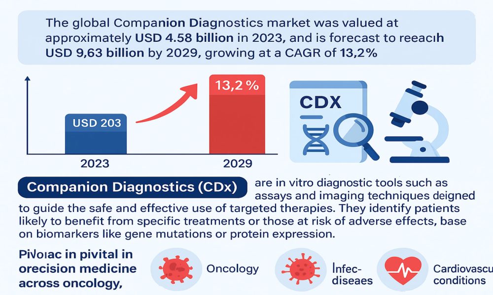 Companion Diagnostics Market