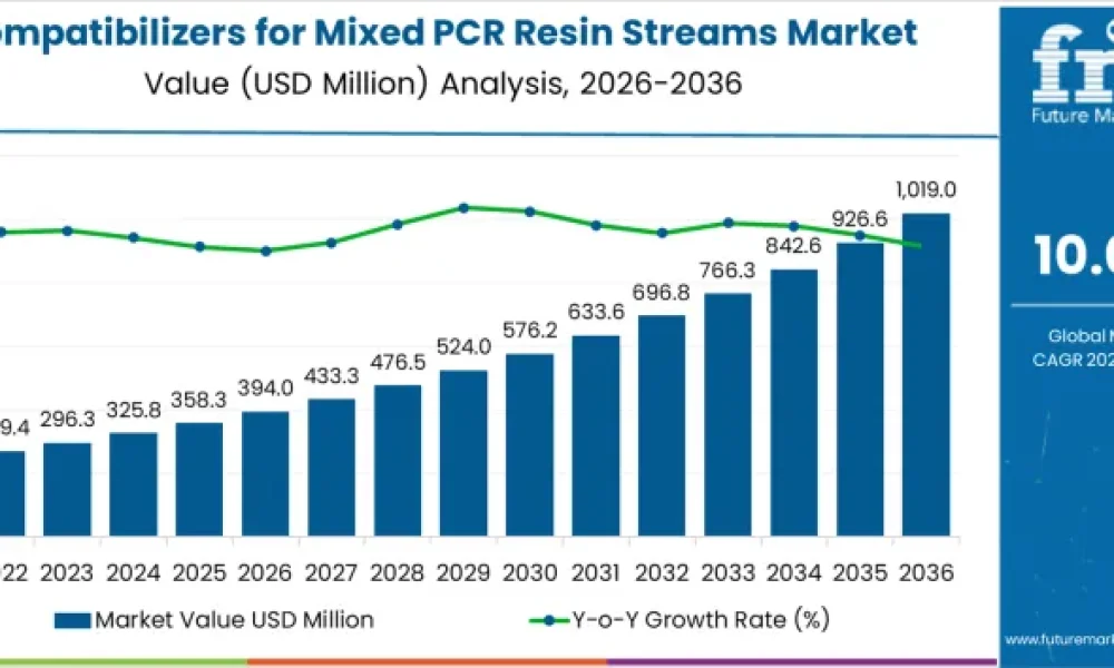 Compatibilizers for Mixed PCR Resin Streams Market