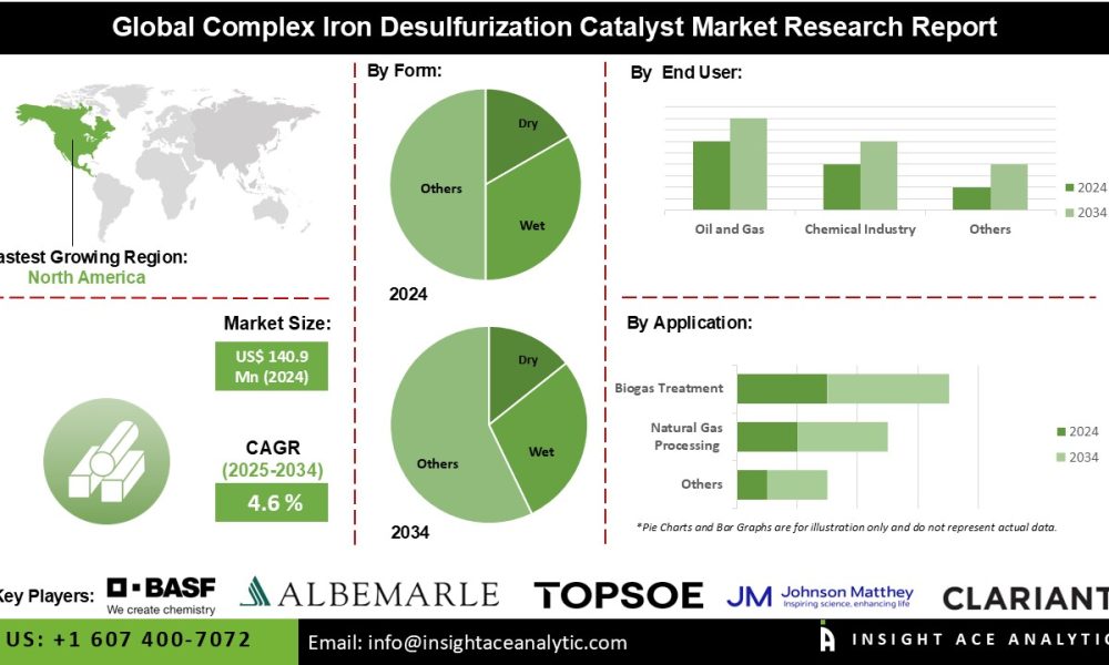 Complex Iron Desulfurization Catalyst Market