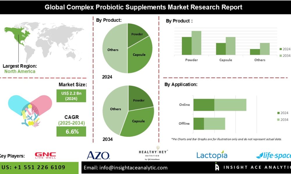 Complex Probiotic Supplements Market