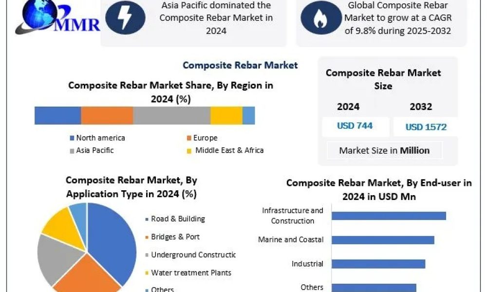 Composite Rebar Market