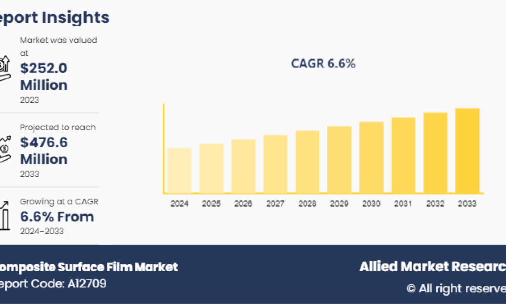 Composite Surface Film Market