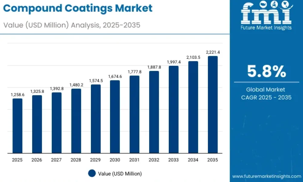 Compound Coatings Market