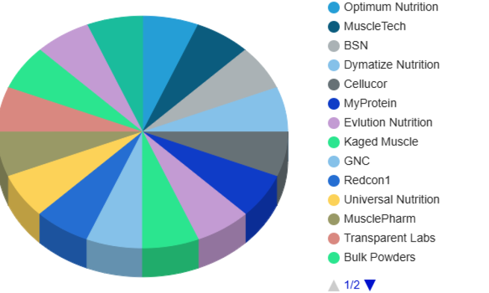 Compound Creatine Supplement Market
