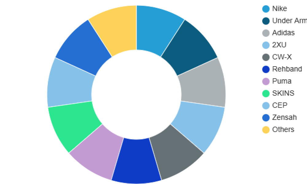 Compression Clothing Market